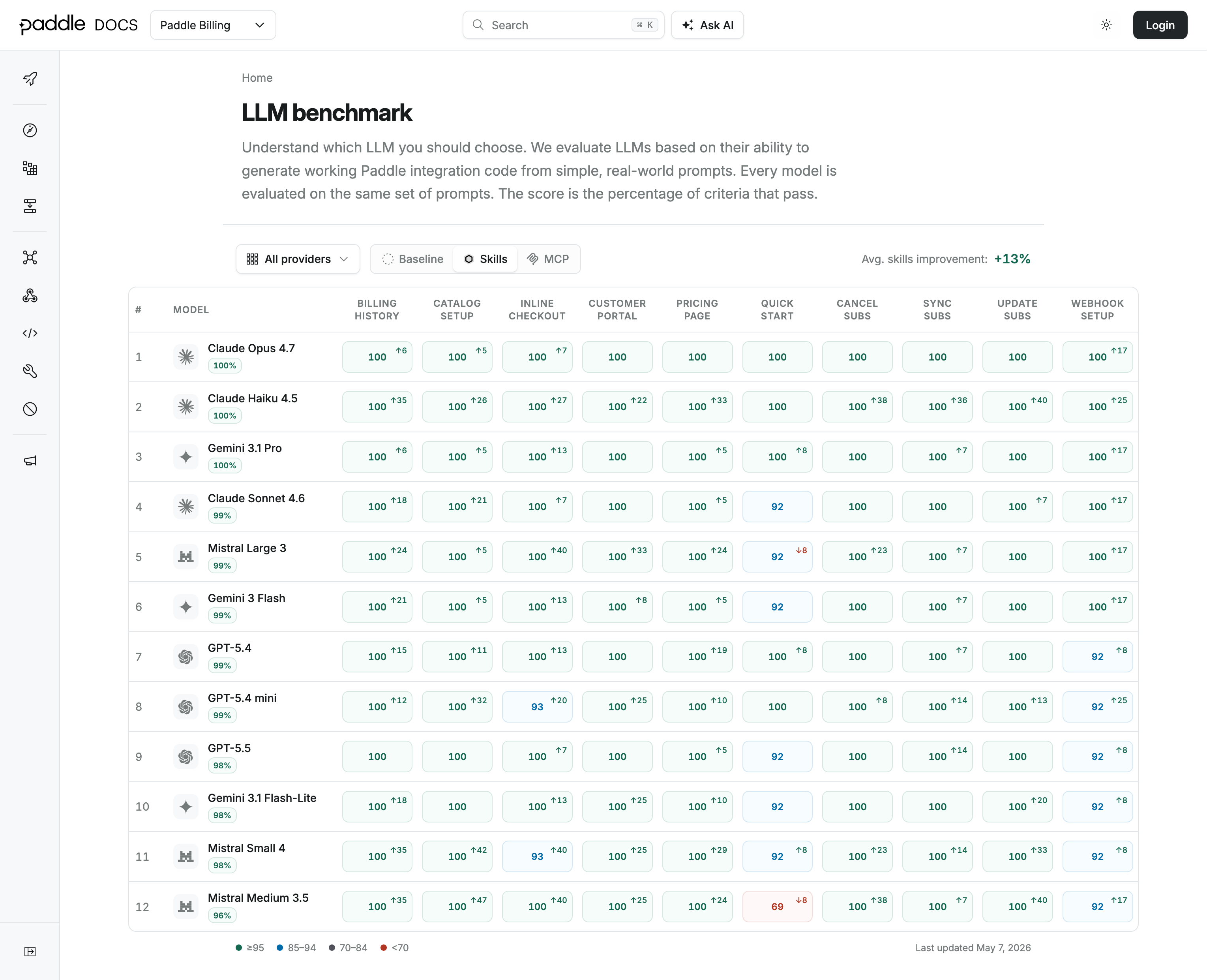 A screenshot of the LLM leaderboard, showing the top models and their scores.