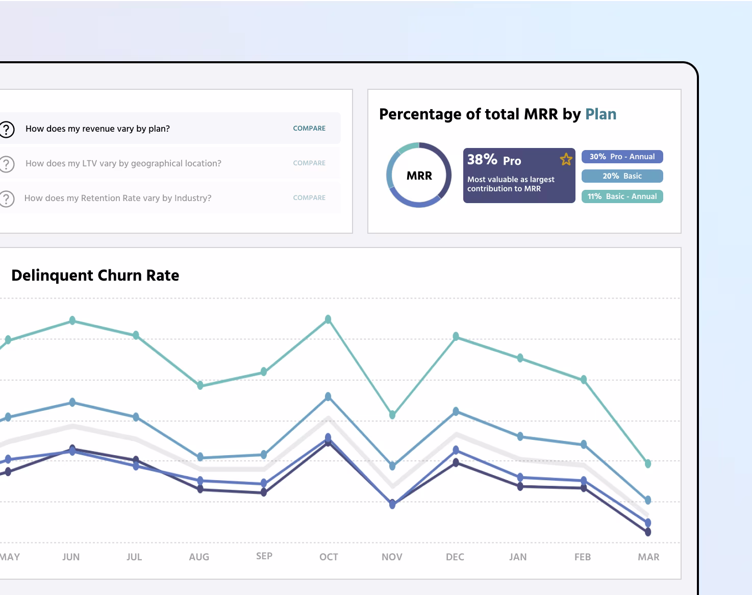 A dashboard displaying subscription revenue metrics by plan. A section on the right shows "Percentage of total MRR by Plan," with a breakdown of MRR contributions: 38% from the Pro plan, 30% from Pro - Annual, 20% from Basic, and 11% from Basic - Annual. Below, a "Delinquent Churn Rate" line chart tracks monthly churn trends across different plans, with varying shades representing different subscription tiers. On the left, a list of comparison options asks how revenue, LTV, and retention rate vary by different factors.