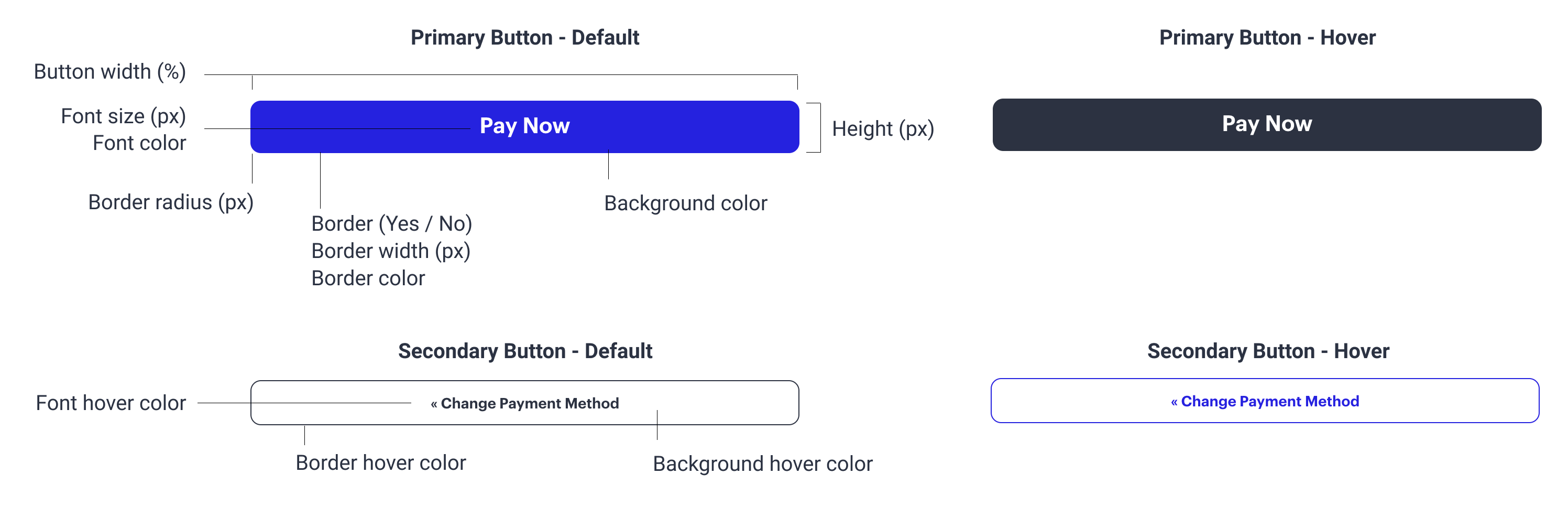 Illustration showing how fields in the customize screen relate to buttons on a checkout